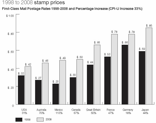 1998-2008 stamp prices graph