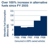 Chart showing more than 100% increase in alternative fuel use from FY 2005 to FY 2009