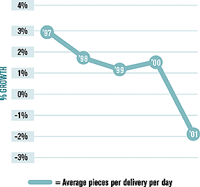 Volume Growth per Delivery Declines chart