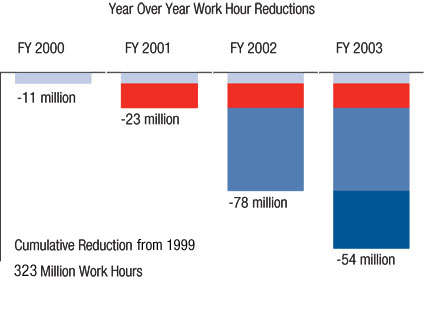 Year Over Year Work Hour Reductions