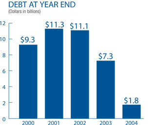 Bar graph showing debt at year end from 2000 to 2004 in billions of dollars.  Debt was $9.3 billion in 2000, $11.3 billion in 2001, $11.1 billion in 2002, $7.3 billion in 2003, and $1.8 billion in 2004.