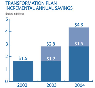 Bar graph showing incremental annual savings for the transformation plan in billions of dollars.  In 2002 the savings are $1.6 billion, in 2003 $2.8 billion, and in 2004 $4.3 billion.