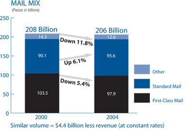 Bar chart showing change in mail mix from 2000 to 2004.  First class mail is down 5.4%, standard mail is up 6.1%, and other mail is down 11.8%.  The result is similar volume but $4.4 billion less revenue at constant rates.