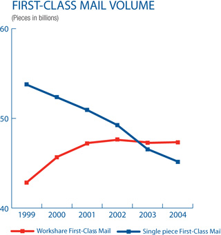 Line graph show changes in first-class mail volume from 1999 to 2004.  Workshare first class volume is up, while single piece first class volume is down.
