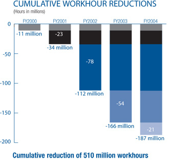 Bar graph showing cumulative workhour reductions from 2000 to 2004 totaling 510 million workhours.