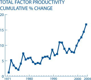 Line graph showing total factor productivity changes from 1971 to 2004.