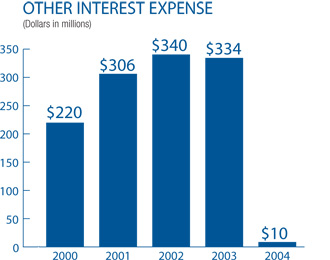 Bar graph showing other interest expense from 2000 to 2004 in millions of dollars.  Expense was $220 million in 2000, $306 million in 2001, $340 million in 2002, $334 million in 2003, and $10 million in 2004.