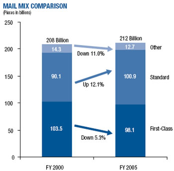 Mail mix comparison chart from 2000 to 2005, showing first-class mail is down while standard mail is up.