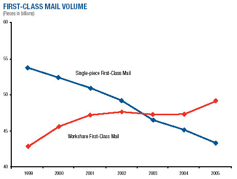 First-class mail volume chart, showing that single piece mail is down while workshare mail is up.