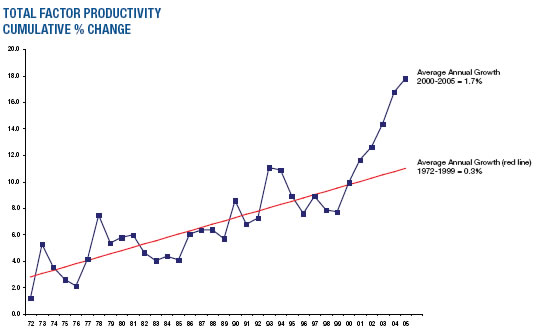 Total Factor Productivity chart, showing cumulative percentage increase from 1972 to 2005.