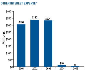 Bar chart showing other interest expense, ranging from $306 million in 2001 to $2 million in 2005.