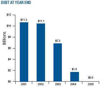 Bar chart showing year-end debt dropping from $11.3 billion in 2001 to $0 in 2005.