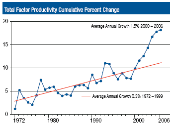Total Factor Productivity  Graph
