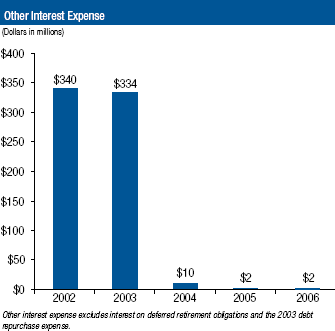 Other Interest Expense graph