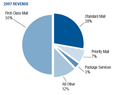 Pie chart showing breakdown of 2007 revenue.