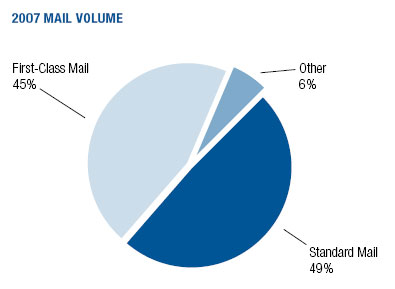Pie chart showing breakdown of 2007 mail volume.