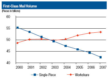 Line graph showing first-class mail volume changes from 2000 to 2007, with single-piece decreasing and workshare increasing.