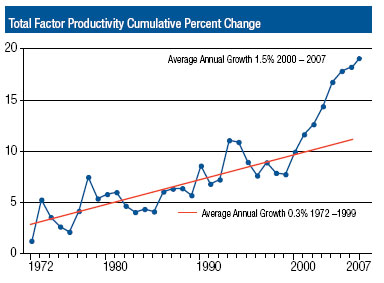 Total Factor Productivity Cumulative Percent Change from 1971 through 2007, showing average annual growth of 1.5% from 2000-2007.