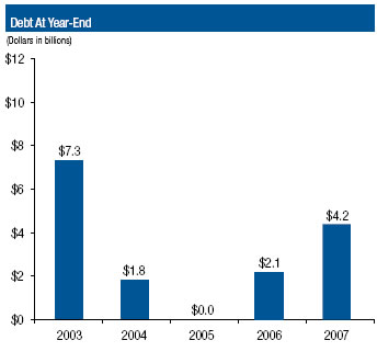Bar chart showing year-end debt from 2003 to 2007.