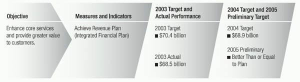 Objective, Measures, 2003 Target and Actual, 2004 Target, 2005 Preliminary Target