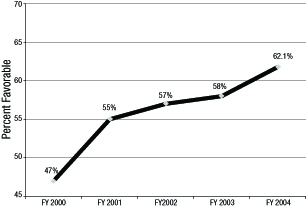 Figure 4-4 Five Year Trend, FY2000 – 2004