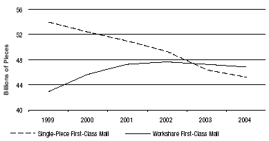 Figure 3-2 First-Class Mail Volume — Selected Components