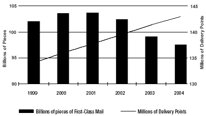 Figure 3-3 Delivery Points and First-Class Mail