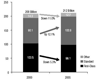 Figure 3-1 Mail Mix Comparision graph between 2000 and 2005, showing standard mail increasing 12.1% while first-class mail is down 5.3% and other mail is down 11%.