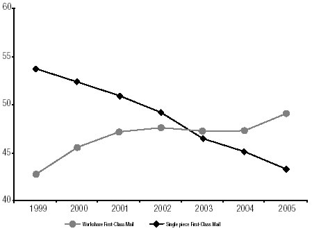 Figure 3-2 First-Class Mail Volume 1999-2005: line graph showing a steady decline in single piece mail and an increase in workshare mail.