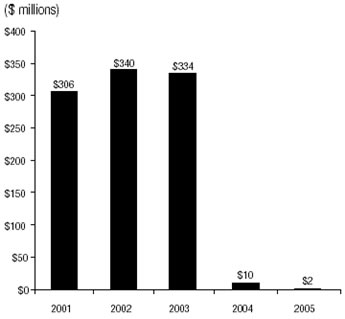 Figure 3-4 Other Interest Expense graph, showing the change from $306 million in 2001 to $334 million in 2003 and dropping to $2 million in 2005.