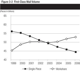 Figure 3-1 First-Class Mail Volume Graph