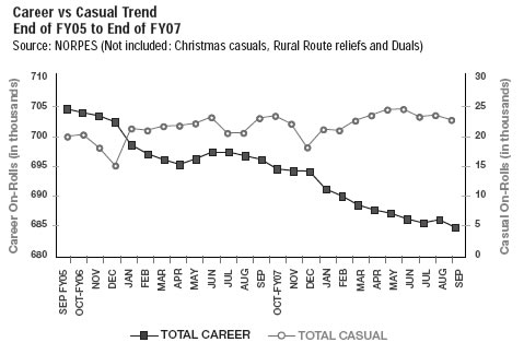 Career vs Casual Trend End of FY05 to End of FY07 graph