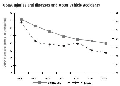 OSHA Injuries and Illness and Motor Vehicle Accidents graph