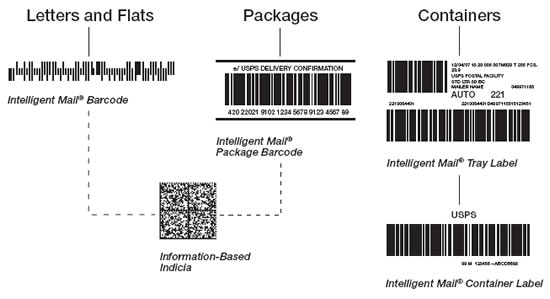 Barcodes for Letters and Flats, Packages and Containers.
