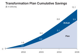 Area graph showing cumulative savings over time