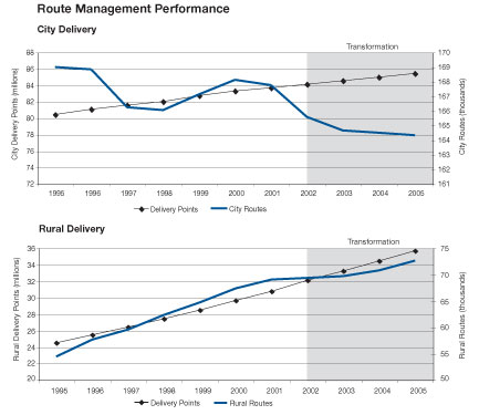 Line graphs showing route management performance for city and rural delivery