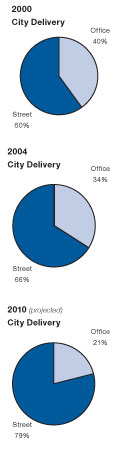 Pie charts showing changes in office time needed to prepare mail for city delivery