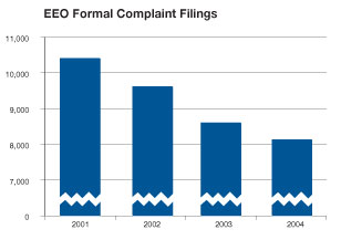 Bar chart showing number of EEO complaint filings from 2001 to 2004.