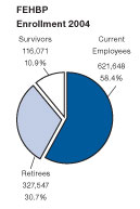 Pie chart showing FEHBP enrollment for 2004