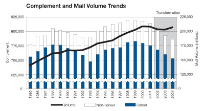 Chart showing complement and mail volume trends from 1985 to 2004.