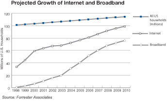 Line graph of projected growth of Internet and Broadband usage