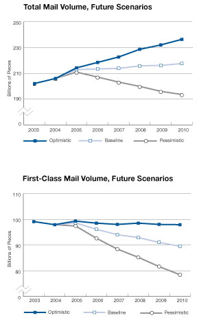 Line graphs showing changes in total mail volume and first-class mail volume