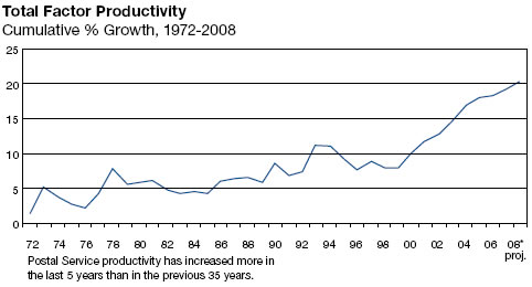 Total Factor Productivity Graph