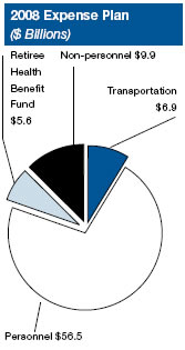 2008 Expense Plan chart