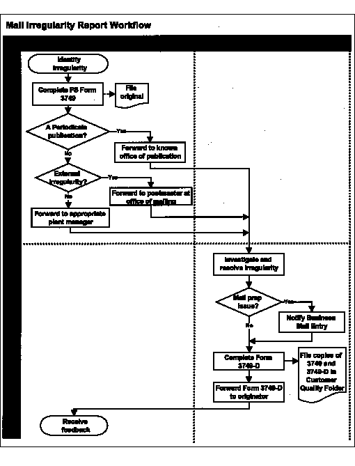 Flow Chart of Mail Irregularity Report Workflow