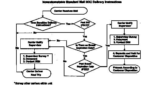 flowchart of nonautomatable standard mail ddu delivery instructions.