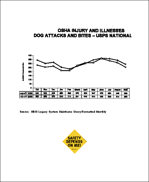National Trend Chart:  OSHA injury and illnesses, dog attacks and bites - usps national trend. for more info, visit http://tkwebprod.usps.gov/toolkitweb/hr dev/tk1 3/home pg/accident.Reduction/ARC main.htm.