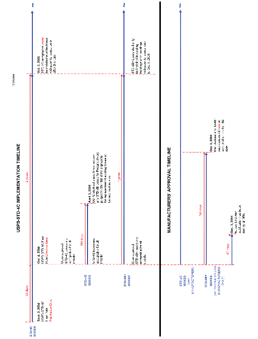 USPS-STD-4C Implementation Timeline.