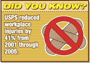 Did You Know? USPS reduced workplace injuries by 41% from 2001 through 2005.