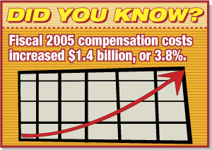 Did you know? Fiscal 2005 compensation costs increased $1.4 million, or 3.8%.